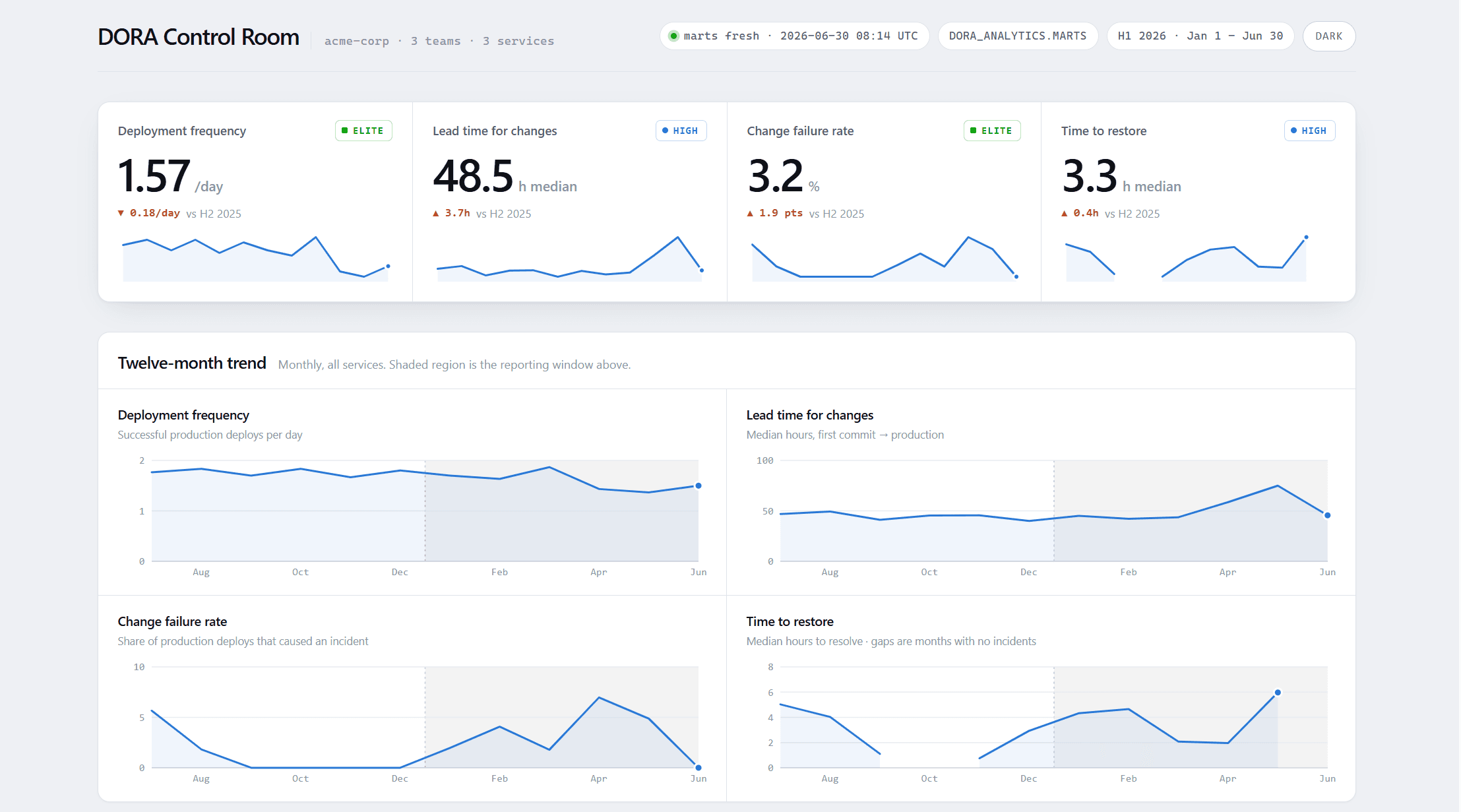 DORA Control Room dashboard: four tiles reading deployment frequency 1.57 a day (elite), lead time for changes 48.5 hours median (high), change failure rate 3.2 percent (elite) and time to restore 3.3 hours median (high), each with a sparkline, above four twelve-month trend charts.