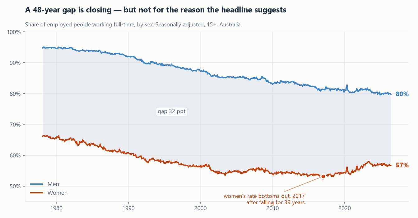 Line chart of full-time share of employment by sex, 1978 to 2026. The male line falls from 95% to 80%. The female line falls from 66% to a low of 53% in 2017, then rises to 57%.