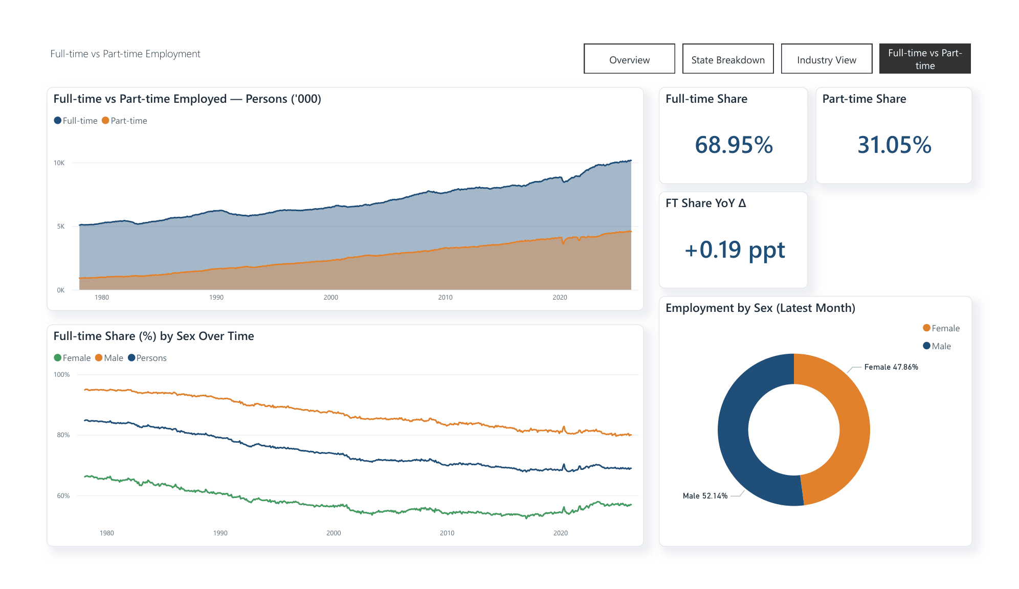 Power BI Full-time vs Part-time page: stacked area of full-time vs part-time employment, full-time share KPIs, full-time share by sex over time, and an employment-by-sex donut.