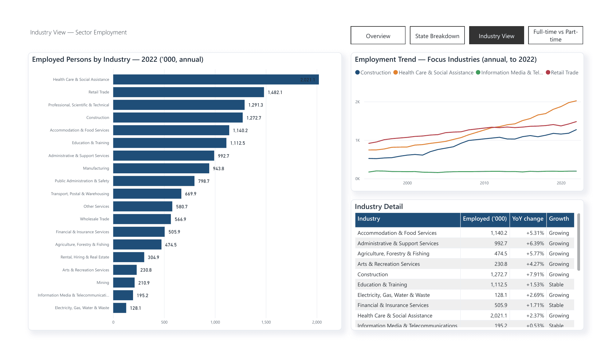 Power BI Industry View page: horizontal bar of employed persons across 19 ANZSIC divisions for 2022, a focus-industries trend line, and an industry detail table with year-on-year growth.