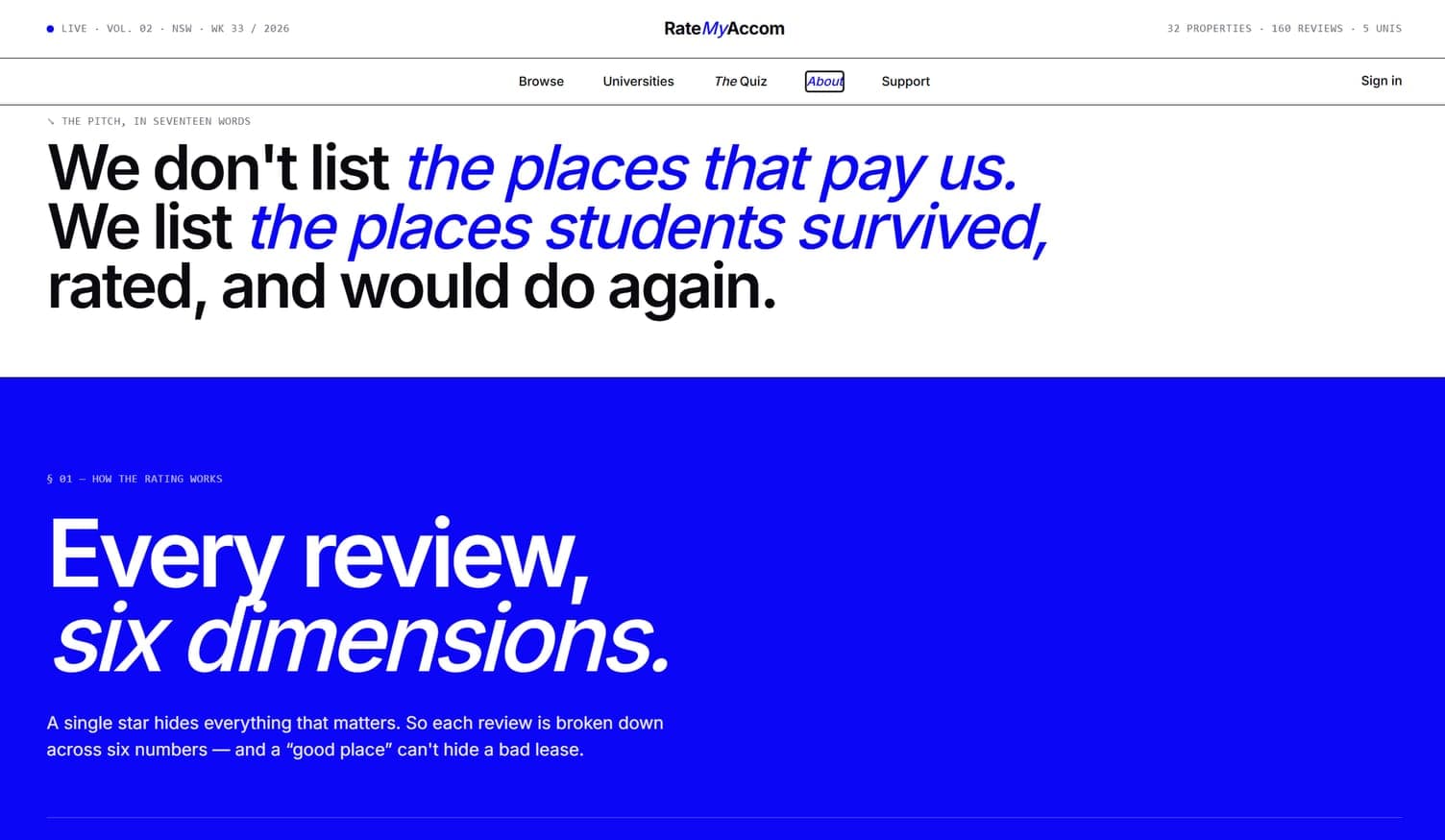 Rate My Accom about page headed “We don’t list the places that pay us. We list the places students survived, rated, and would do again.”, above a blue section headed “Every review, six dimensions.” explaining that a single star hides what matters so each review is split across six numbers.