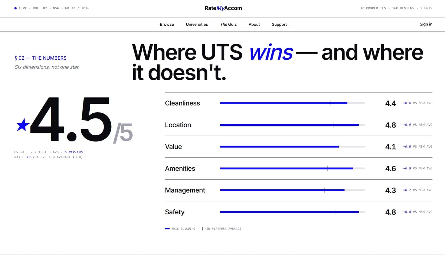 Rate My Accom ratings breakdown headed “Where UTS wins — and where it doesn’t”, showing a weighted 4.5 out of 5 beside six bars — cleanliness, location, value, amenities, management and safety — each with its score and its difference against the NSW platform average.
