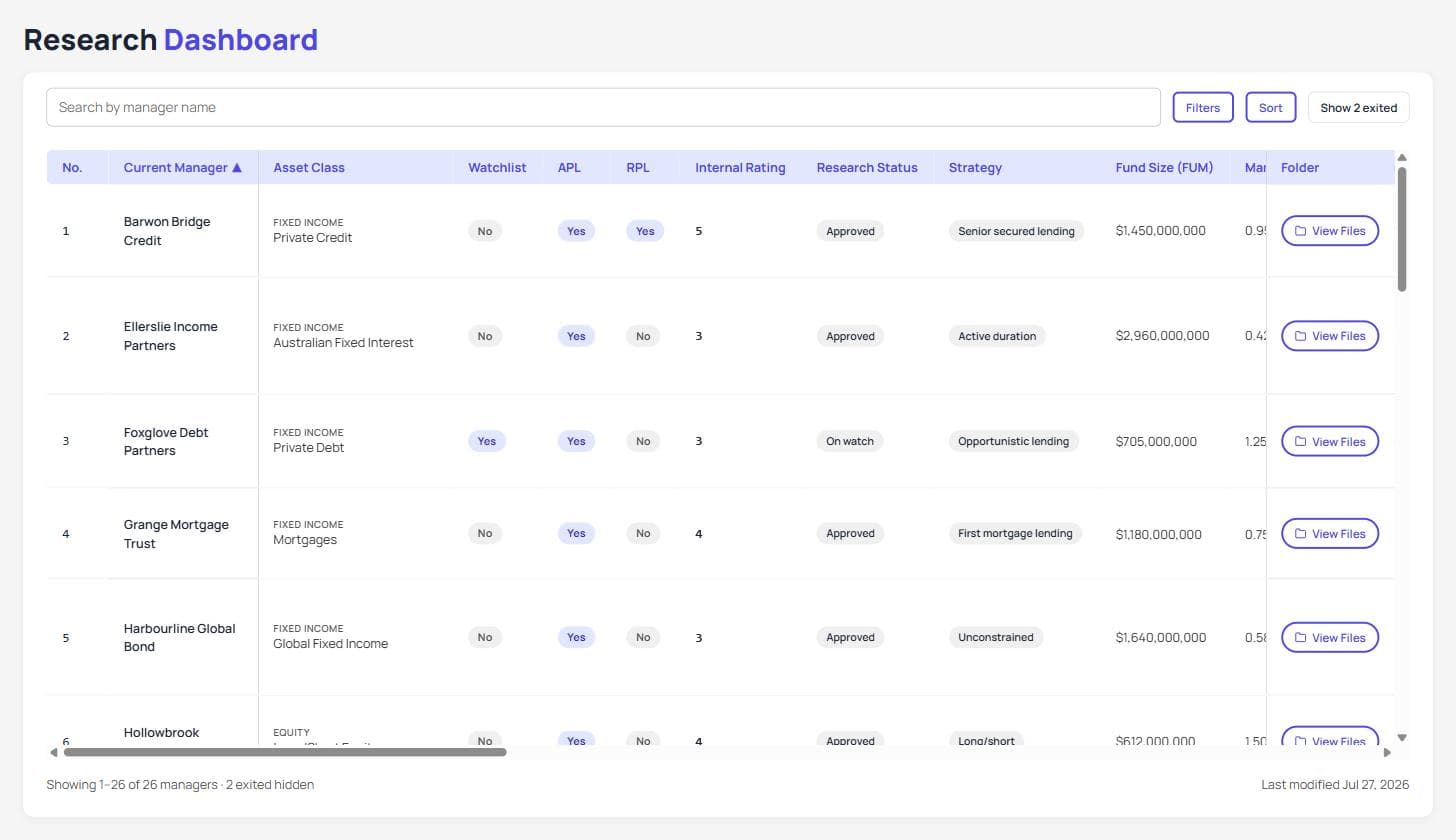 Research Dashboard demo: a table of fund managers with columns for asset class, watchlist, approved-list flags, internal rating, research status, strategy and fund size, above a footer reading “Showing 1–26 of 26 managers · 2 exited hidden”.